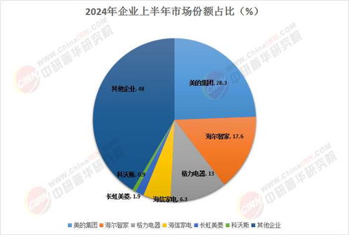 中國家電物聯網行業市場分析、競爭格局與2025前景展望——聚焦人工智能基礎軟件開發