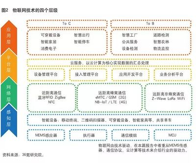 火眼說(shuō) | 物聯(lián)網(wǎng)究竟是什么？人工智能基礎(chǔ)軟件開(kāi)發(fā)的視角