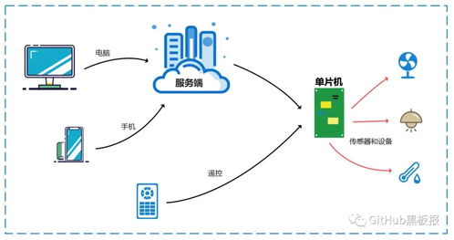 構(gòu)建智慧未來(lái) 開(kāi)源智能物聯(lián)網(wǎng)軟硬件系統(tǒng)與人工智能基礎(chǔ)軟件開(kāi)發(fā)